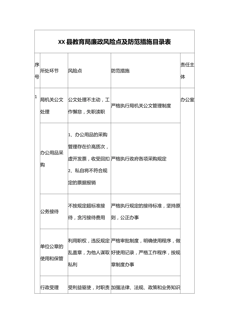 XX县教育局廉政风险点及防范措施目录表.docx_第1页