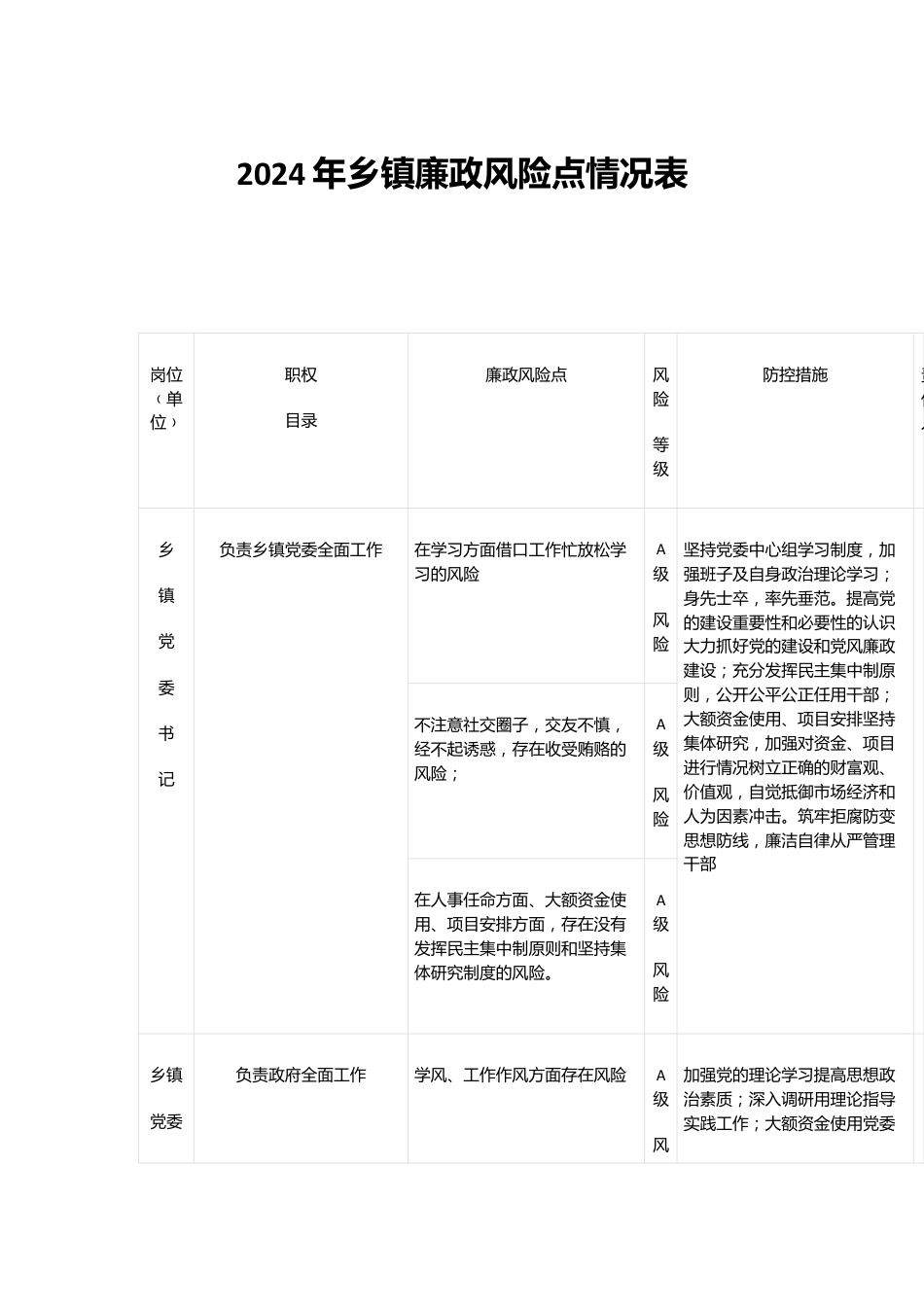 2024年乡镇廉政风险点情况表.docx_第1页