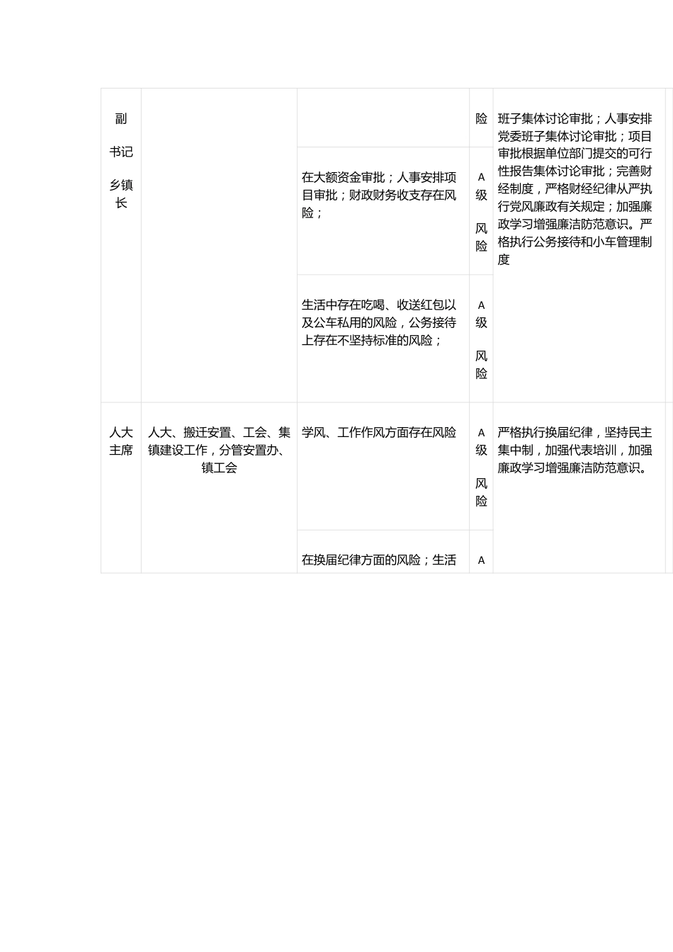 2024年乡镇廉政风险点情况表.docx_第2页