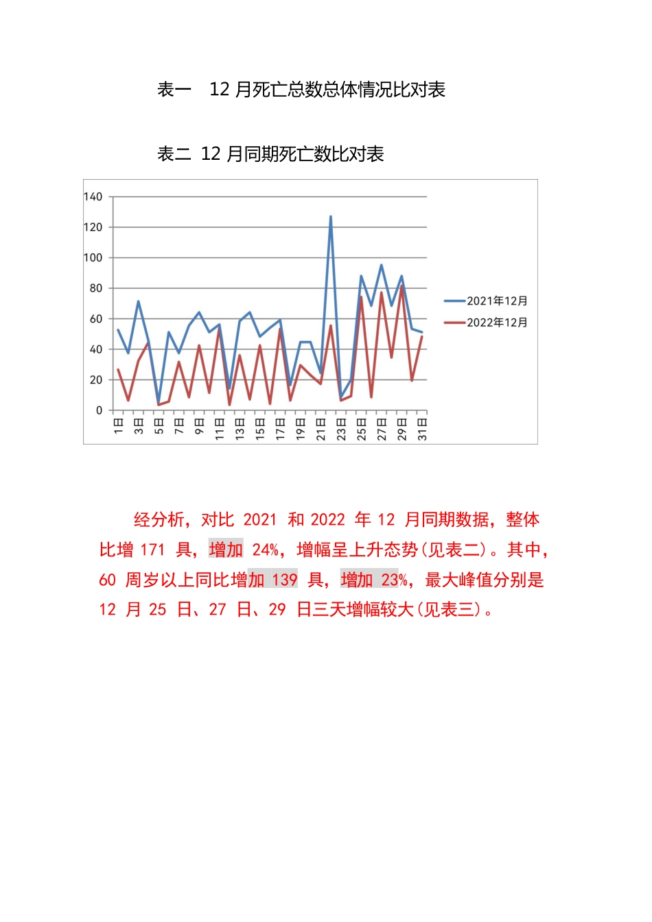 市殡仪馆死亡数据火化同期对比分析情况报告-2023.1.6.docx_第3页