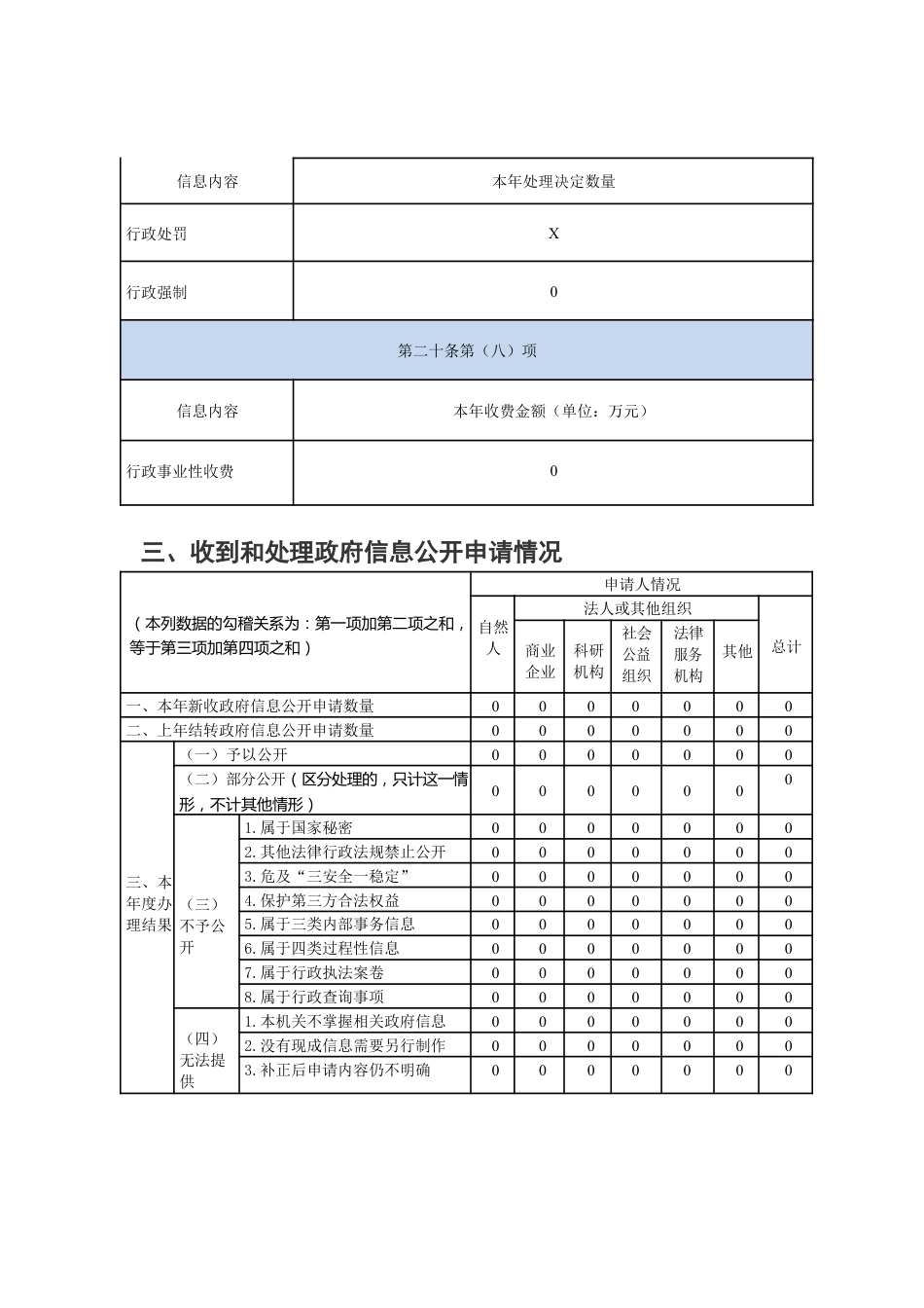 2022政府信息公开工作年度报告.docx_第3页