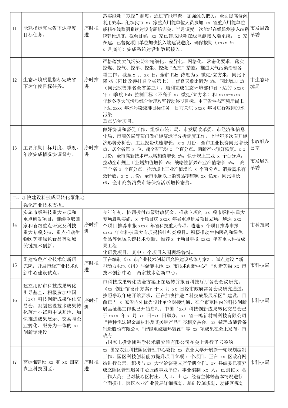 2022上半年重点工作进展情况统计表（政府）.docx_第2页