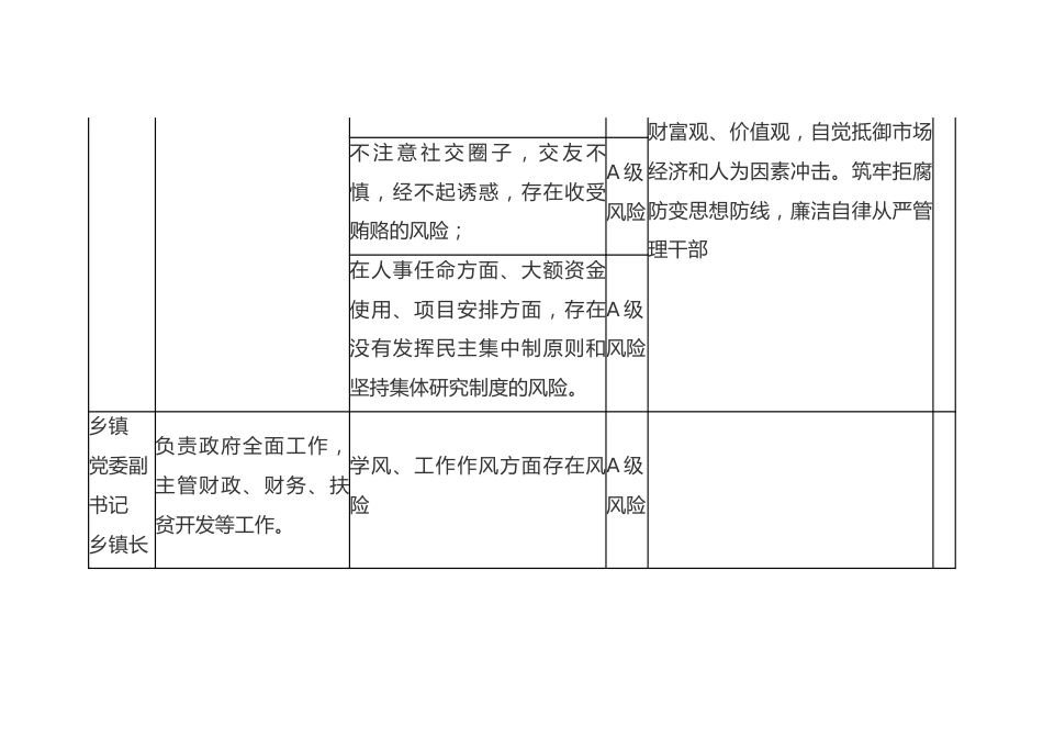 廉政风险点情况表6300字（乡镇）.docx_第3页