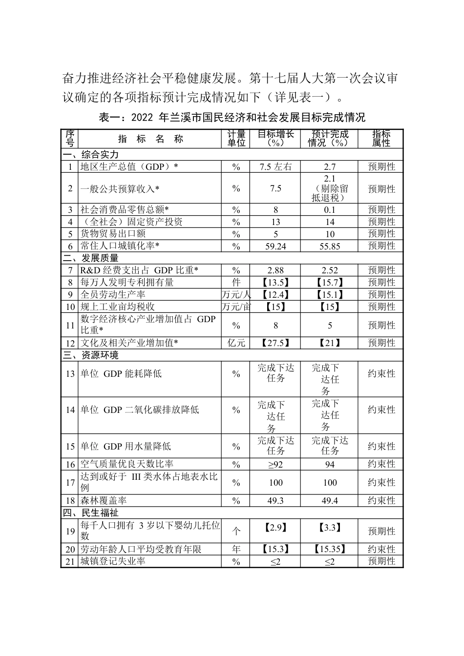 关于《兰溪市2022年国民经济和社会发展计划执行情况与2023年国民经济和社会发展计划草案》的报告（政协常委会）.docx_第2页