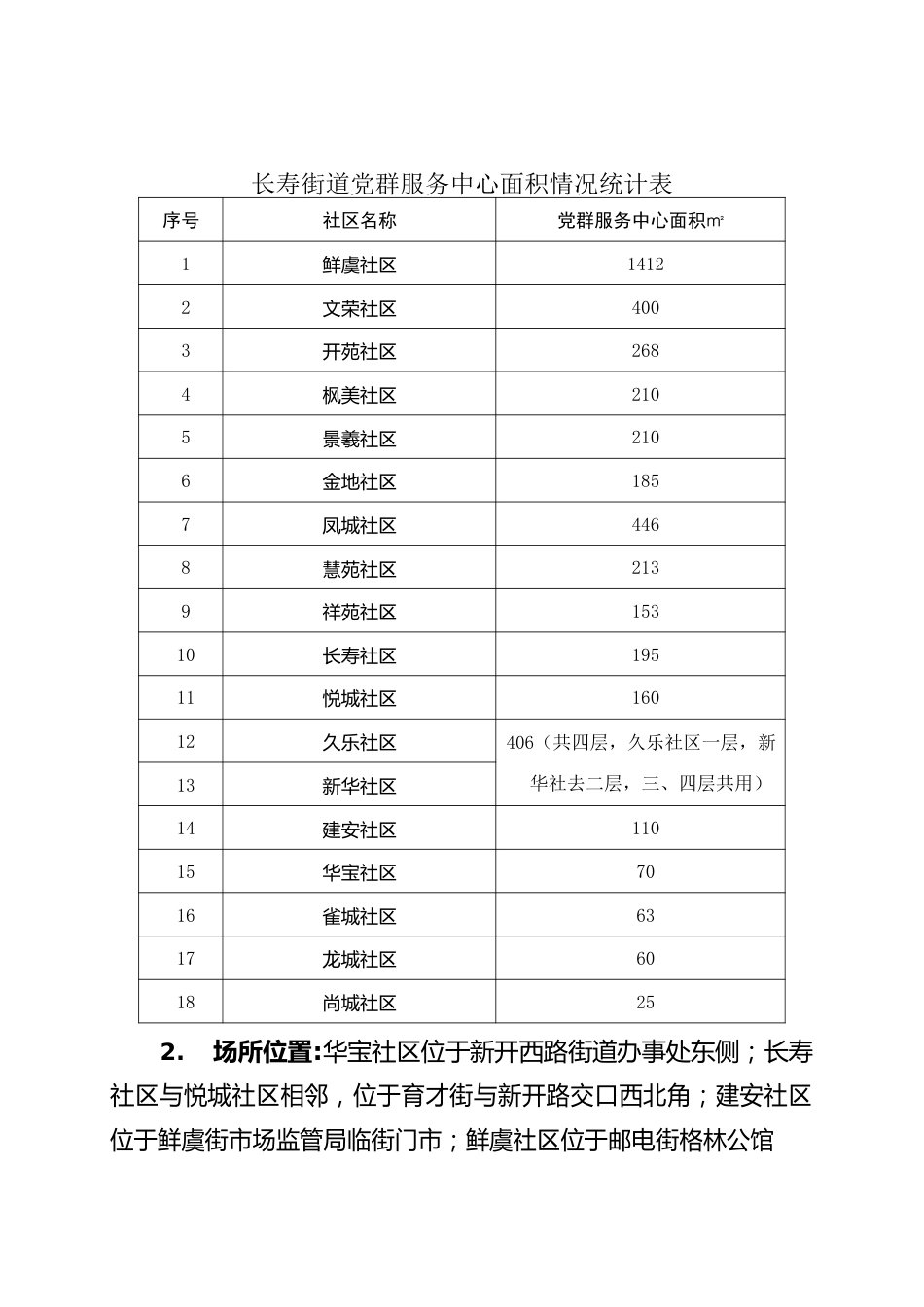 长寿街道社区党群服务中心建设情况报告.docx_第2页