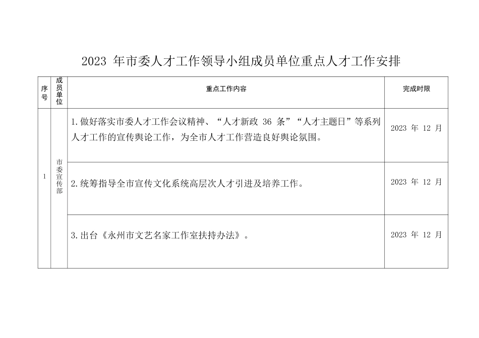 2022年市委人才工作领导小组成员单位重点任务完成情况2.1.docx_第3页