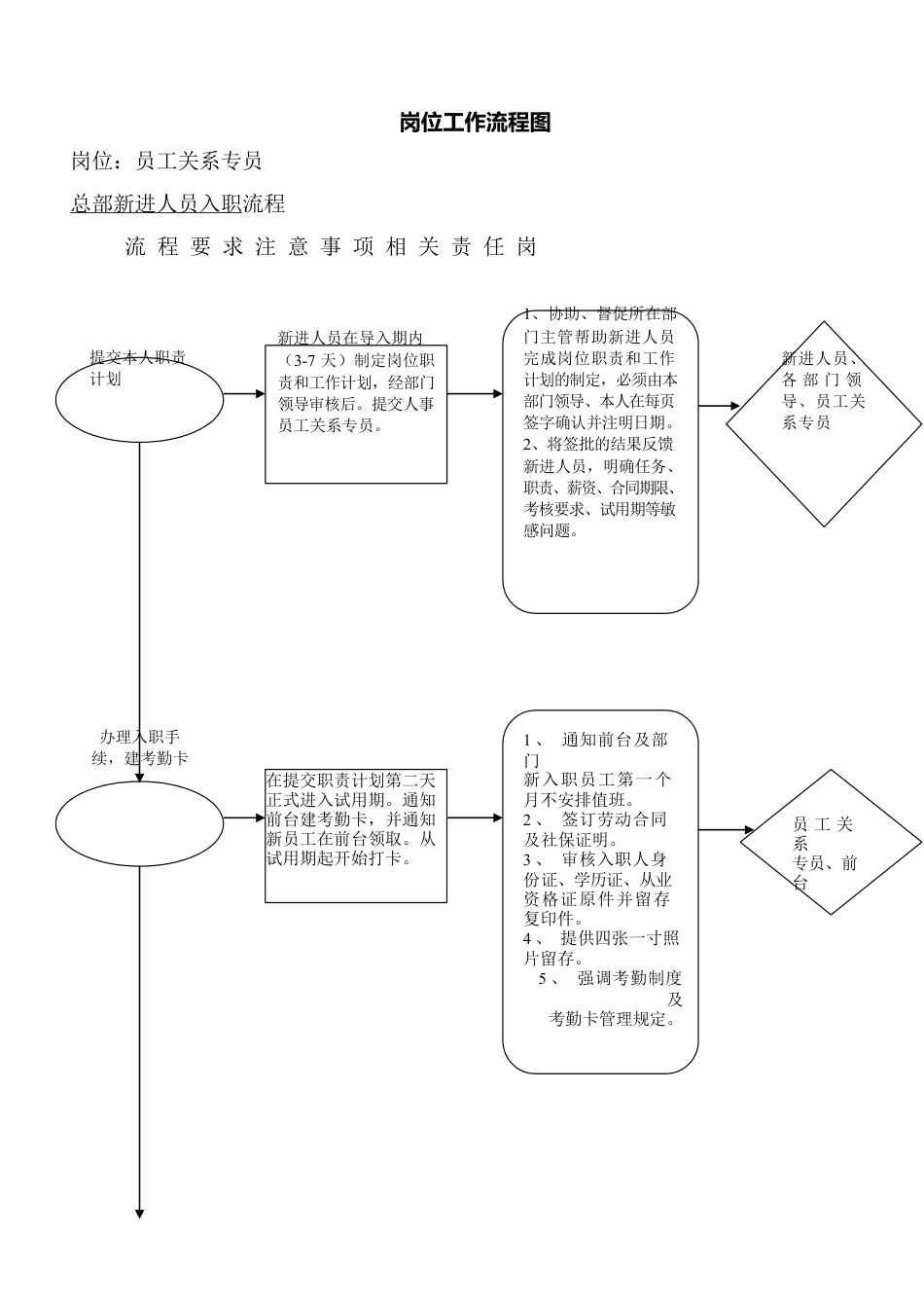 岗位工作流程图.docx_第1页