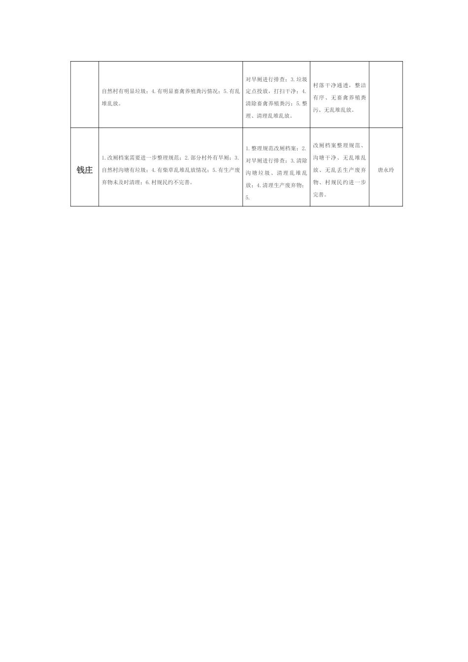 XX镇农村人居环境整治问题“四项清单”整改台账.docx_第2页